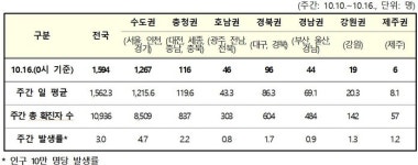 서울 구로구 고등학교 등 교육시설서 잇단 집단 발생