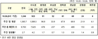 대구 서구 요양병원 등 병원·학교·요양원 관련 집단감염 잇따라 발생