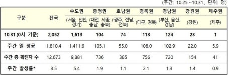 안양 병원 등 병원·직장·유치원 관련 집단감염 잇따라 발생