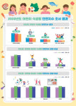 어린이 식생활 안전 지수 70.3점…안전 ↑ 영양·인지·실천 ↓
