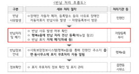 장애인 자동차 표지 반납처, 읍·면·동사무소 外 차량등록부서까지 확대