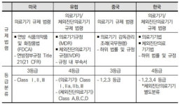 “韓 의료기기 분류체계, 세분화 항목 부족하고 기구‧기계 분야에 집중”