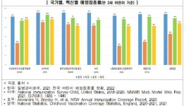 코로나19 유행에도 어린이 백신 접종률 평균 90% 상회…미국·영국 보다 ↑
