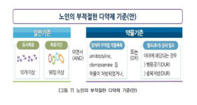 약 10개 이상 동시 복용…부적절 다약제 사용 노인 24만명