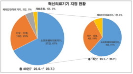 올해 혁신의료기기 지정 13건…의료기기 소프트웨어 8건 ‘최다’