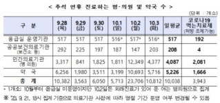 추석 연휴 문 여는 병원‧약국, 응급의료포털 ‘E-Gen’에서 찾으세요