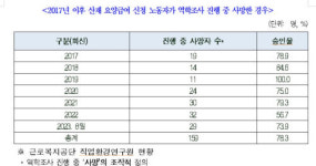 산재 인정 기다리다 사망한 노동자 7년간 367명 달해