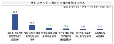 고혈압‧당뇨병 환자 75.7% 스마트폰 앱 통한 건강관리 서비스 필요