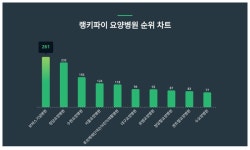 요양병원 트렌드지수 1위 보바스기념병원···청담요양병원·수원요양병원 뒤이어