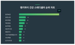 건강 스테디셀러 트렌드지수 2위는 완전소화···1위는?