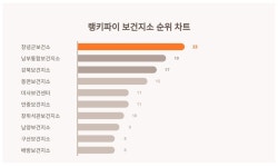 보건지소 트렌드지수‧‧‧1위 창녕군보건소·2위 남부통합보건지소·3위 강북보건지소