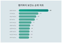 강동구보건소, 보건소 트렌드지수 1위···서구보건소·강남구보건소 순