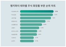 테마별 주식 ‘화장품 부문’ 트렌드지수 1위 아모레퍼시픽·2위 마녀공장·3위 네이처셀