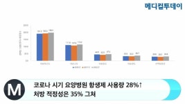코로나 시기 요양병원 항생제 사용량 28%↑…처방 적정성은 35% 그쳐
