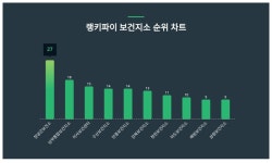 보건지소 트렌드지수‧‧‧1위 창녕군보건소·2위 남부통합보건지소·3위 미사보건센터
