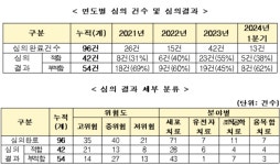 올해 1분기 첨단재생의료 임상연구계획 12건 신청…전년比 2배↑