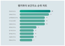 5월 1주차 보건지소 트렌드지수 1위와 2위는?