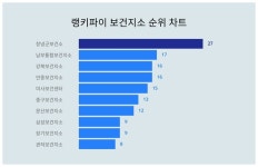 랭키파이가 알아본 보건지소 트렌드지수 1위와 2위는?
