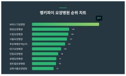랭키파이가 알려드립니다···요양병원 트렌드지수