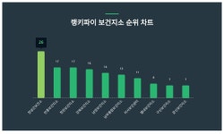 5월 3주차 보건지소 트렌드지수 1위와 2위는?