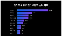 5월 3주차 비타민C 브랜드 트렌드 순위 결과
