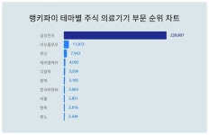 남성한테 관심 많은 테마별 주식 의료기기 부문 트렌드지수