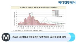 [메디컬투데이TV] 2023~2024절기 인플루엔자 유행주의보 22개월 만에 해제