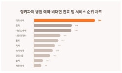 7월 3주차 병원 예약·비대면 진료 앱 서비스 트렌드지수 1위 닥터나우