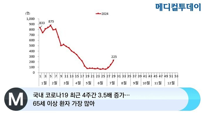 한국 코로나19 입원환자 4주 연속 증가, 여름철 재유행 우려 현실화