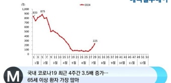 [메디컬투데이TV] 국내 코로나19 최근 4주간 3.5배 증가…65세 이상 환자 가장 많아