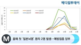 [메디컬투데이TV]  올해 첫 ‘일본뇌염’ 환자 2명 발생…예방접종 당부