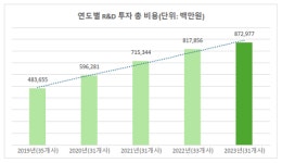 글로벌 제약사, 지난해 국내 임상연구에 총 8729억원 투자
