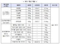 식약처, 무등록 제조·판매 ‘회춘환’ 등 14개 제품 회수