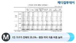 [메디컬투데이TV] 1인 가구가 전체의 35.5%…병원·약국 지출 비중 높아