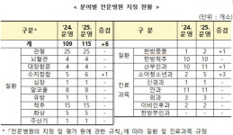 복지부, 제5기 2차년도 전문병원 16개소 지정