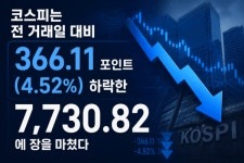[마감] 반등 하루만에 또 급락…코스피, 8000선 붕괴