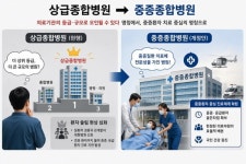 상급종합병원, 중증종합병원으로 명칭 바뀔까…중증질환 치료 중심 기능 명확히