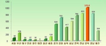 경북도, 재난예방사업 추진 속도 낸다