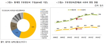 소비자단체, 원유가격연동제 개선 요구