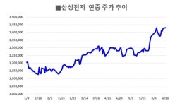 브렉시트 아랑곳 않는 삼성전자, 150만원 돌파 초읽기