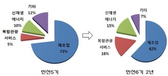 경북 민선 6기 투자유치 13조4천억 달성