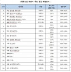 대우건설, 하반기 세종·경주·오산 등 푸르지오 2만3487가구 공급