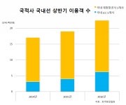 LCF(엘씨푸드) | 성장 멈출 줄 모르는 LCC…공급 확대로 성장 기조 지속