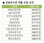 금융공기업 채용 시즌 돌입…초봉 1위 산업은행 4654만원’