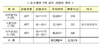 김해율하2·서울양원·파주운정3에 뉴스테이 7차 공모