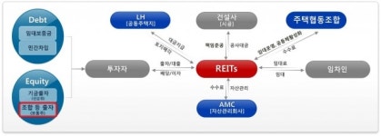 LH, 고양지축.남양주별내에 협동조합 뉴스테이 공모