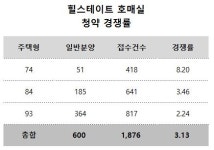 현대건설 첫 뉴스테이 힐스테이트 호매실 평균 3.13대 1 기록