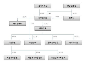 다우키움그룹 편법 승계 논란 확산