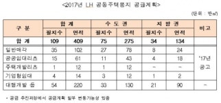 LH 올해 아파트 땅 409만㎡ 공급…지난해와 같은 수준