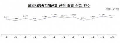 금감원, ‘불법사금융피해신고센터’ 운영해 소비자 피해 차단